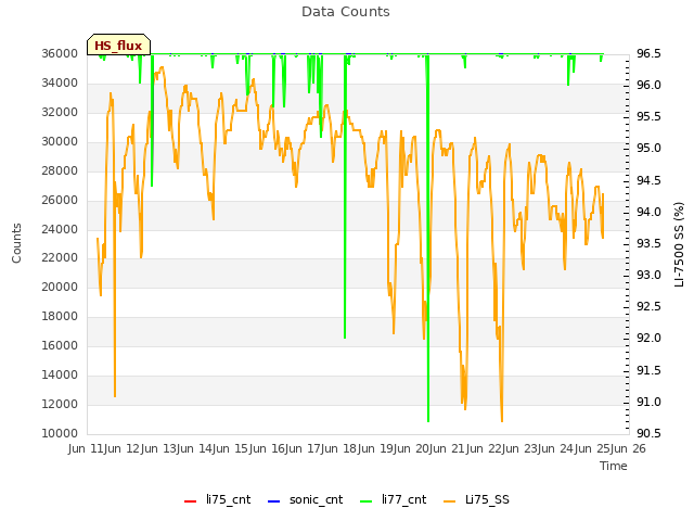 plot of Data Counts