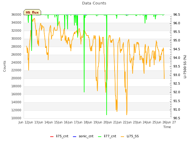 plot of Data Counts