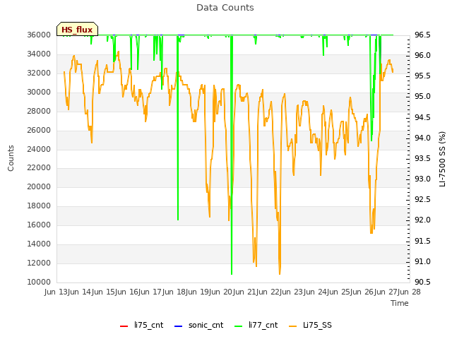 plot of Data Counts