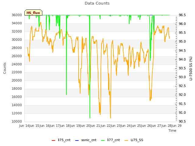 plot of Data Counts