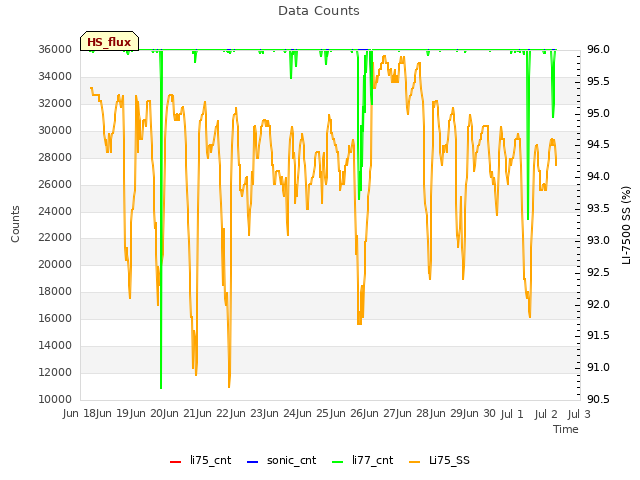 plot of Data Counts