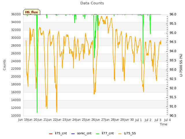 plot of Data Counts