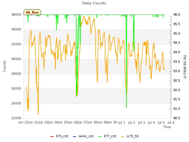 plot of Data Counts