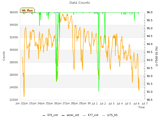 plot of Data Counts