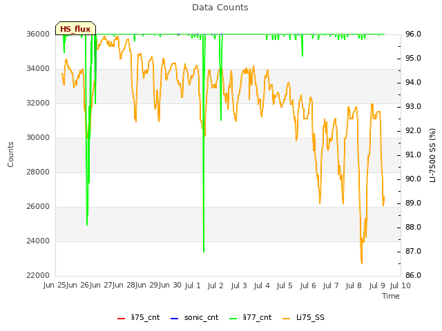 plot of Data Counts