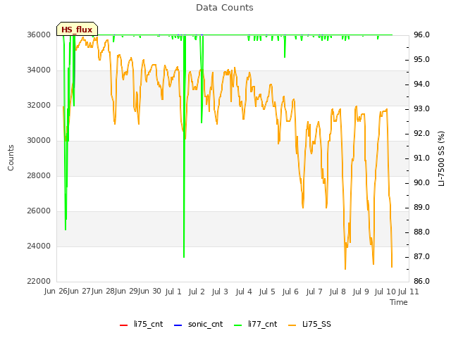 plot of Data Counts