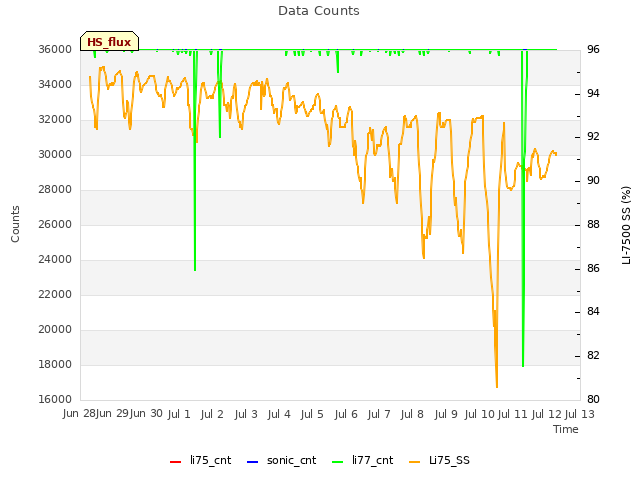 plot of Data Counts