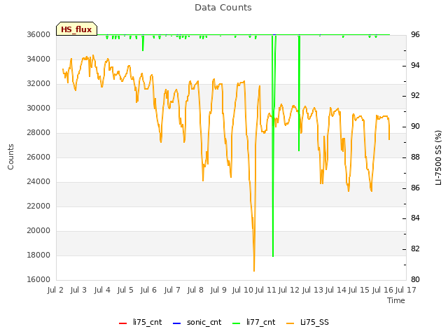 plot of Data Counts