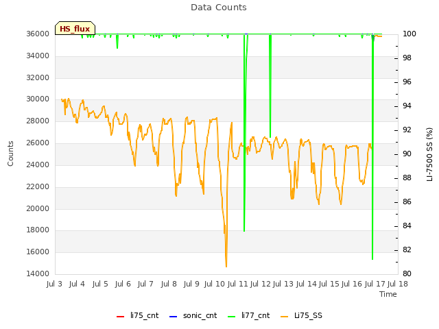 plot of Data Counts