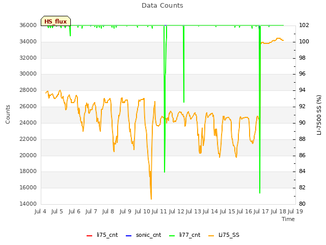 plot of Data Counts