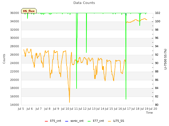 plot of Data Counts