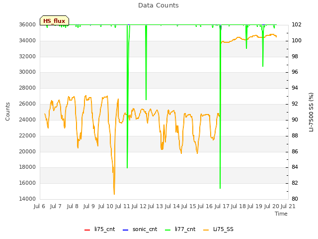 plot of Data Counts