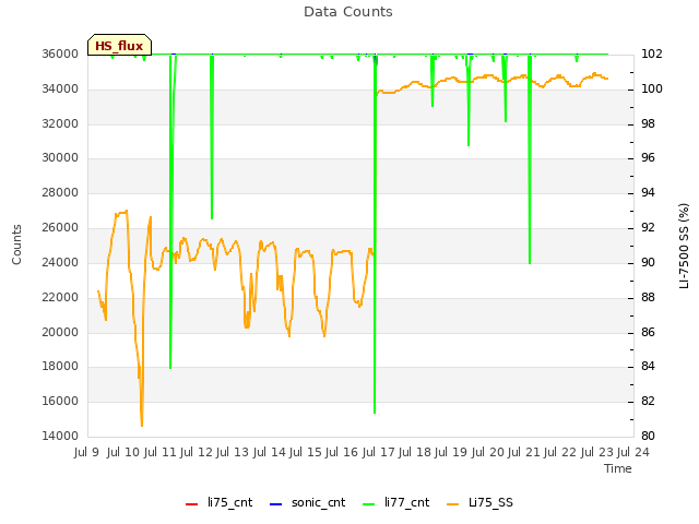 plot of Data Counts