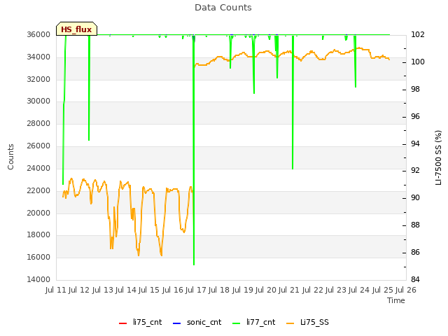 plot of Data Counts