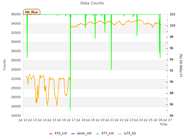 plot of Data Counts