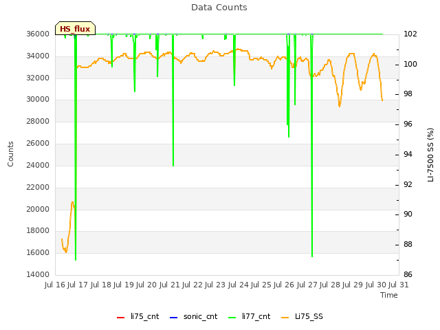 plot of Data Counts