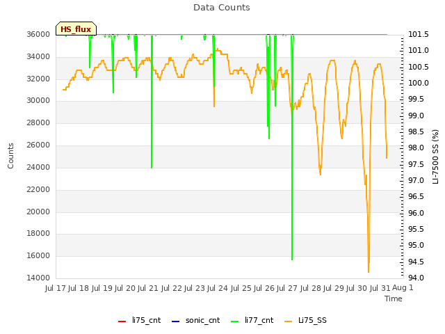 plot of Data Counts