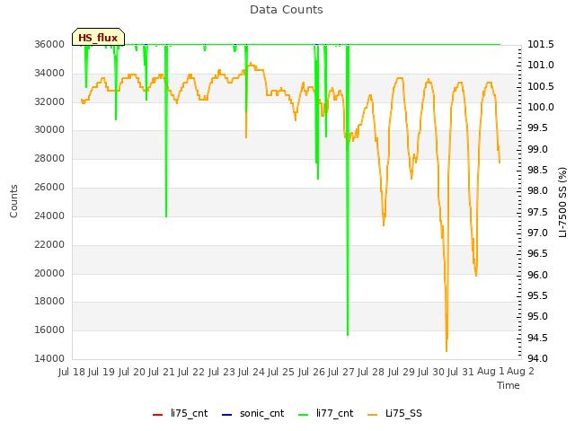 plot of Data Counts