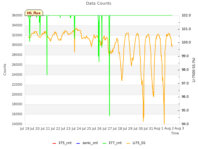 plot of Data Counts