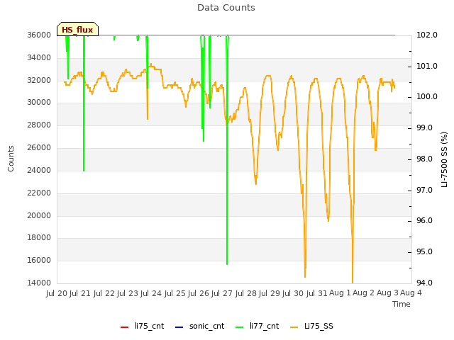 plot of Data Counts