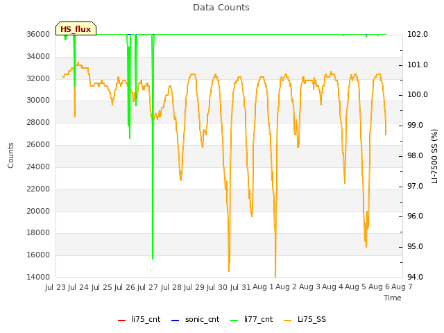 plot of Data Counts