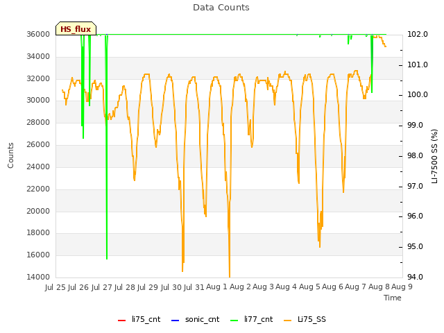 plot of Data Counts