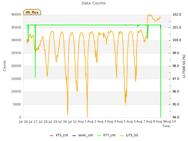 plot of Data Counts