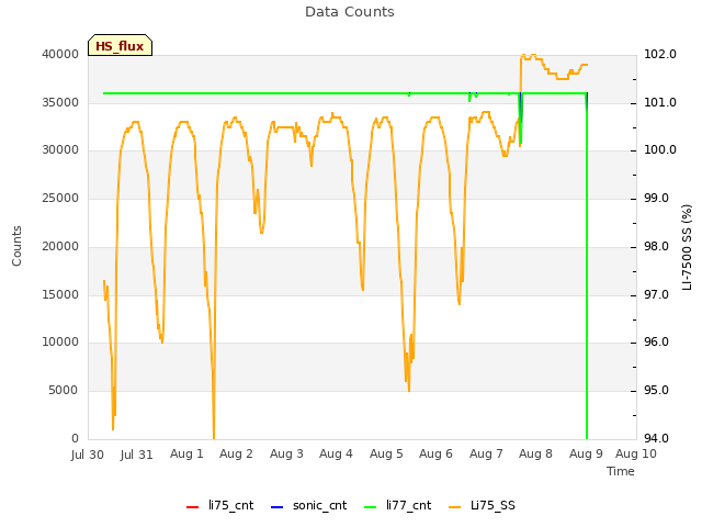 plot of Data Counts