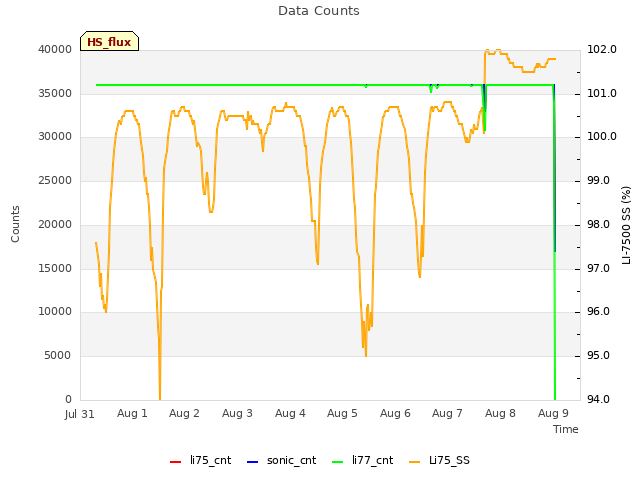 plot of Data Counts