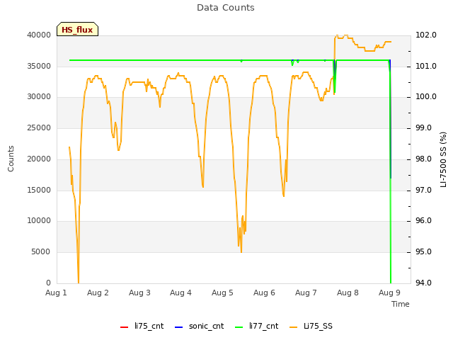 plot of Data Counts