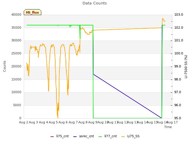 plot of Data Counts