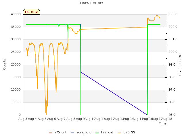 plot of Data Counts