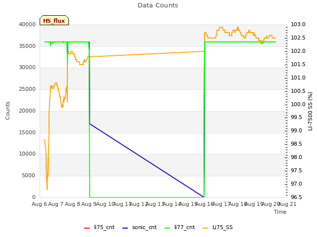 plot of Data Counts