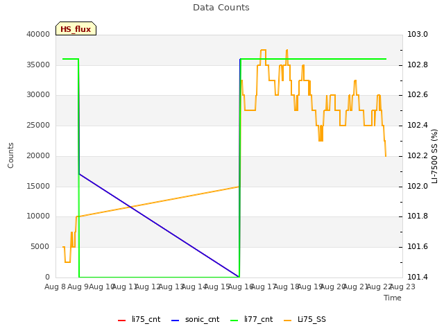 plot of Data Counts