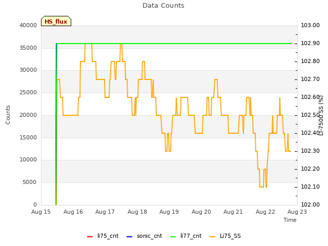 plot of Data Counts