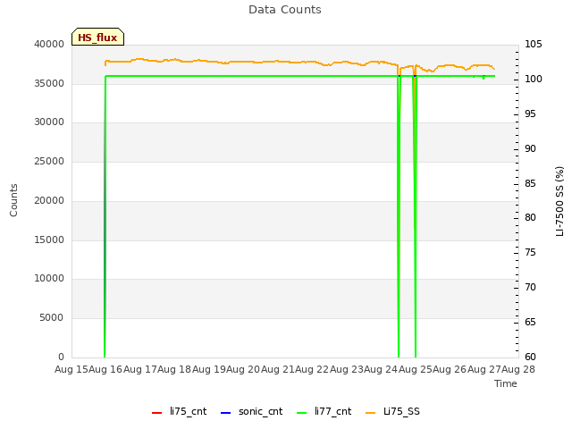 plot of Data Counts