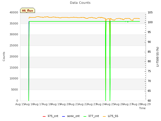 plot of Data Counts