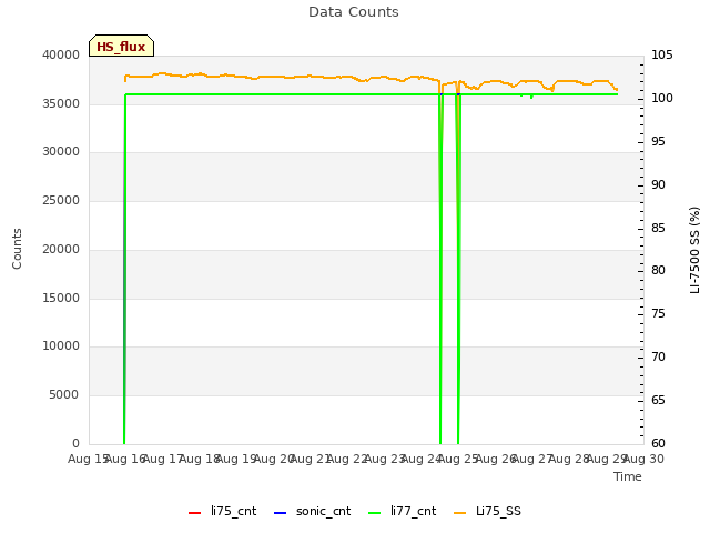 plot of Data Counts