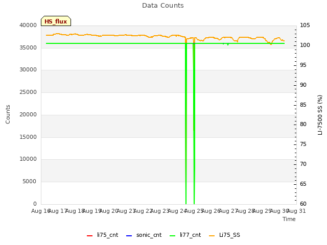 plot of Data Counts