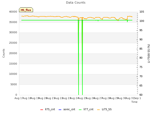 plot of Data Counts