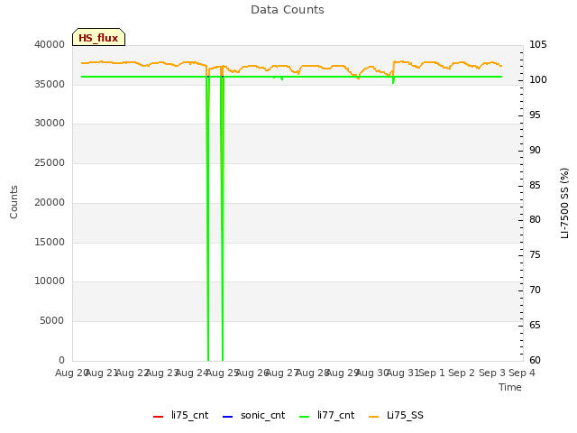 plot of Data Counts