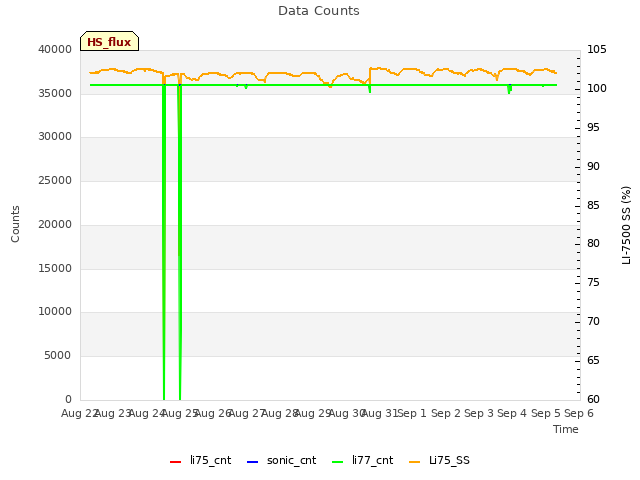 plot of Data Counts