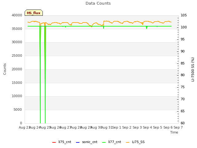 plot of Data Counts