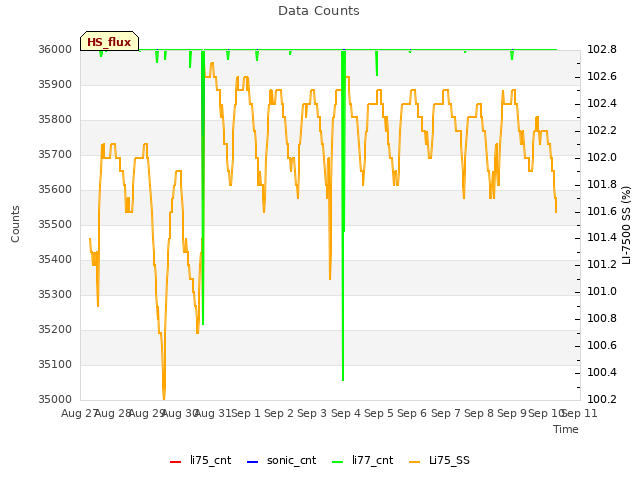 plot of Data Counts