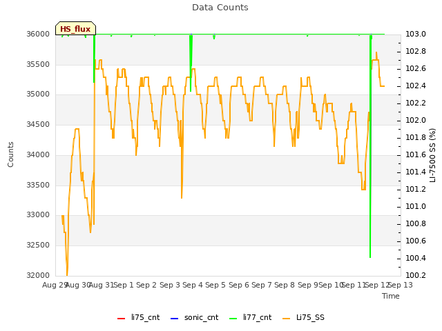 plot of Data Counts