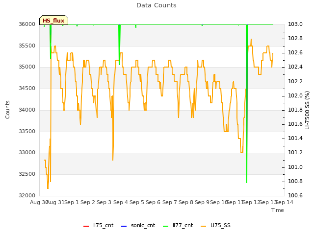 plot of Data Counts