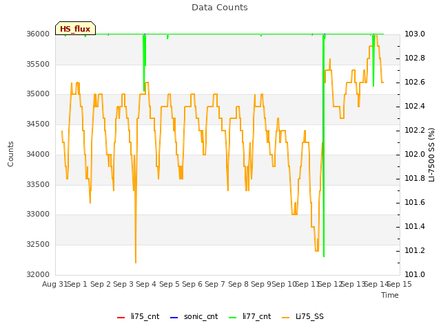 plot of Data Counts