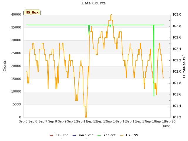 plot of Data Counts