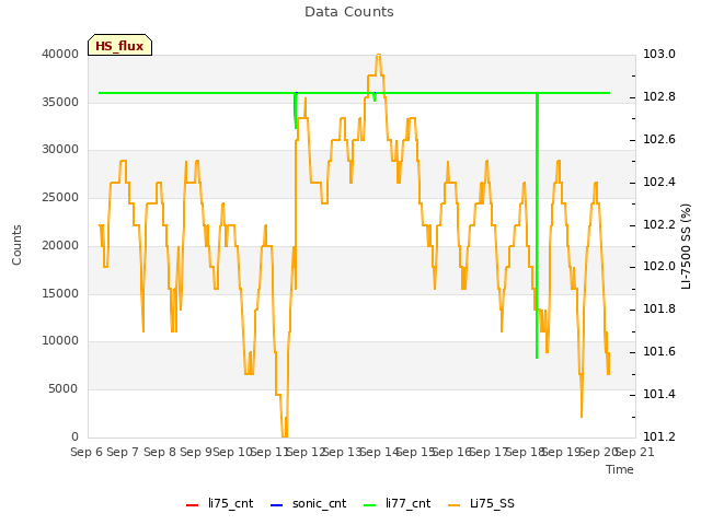 plot of Data Counts