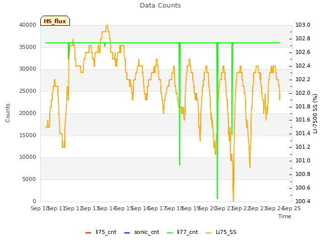 plot of Data Counts